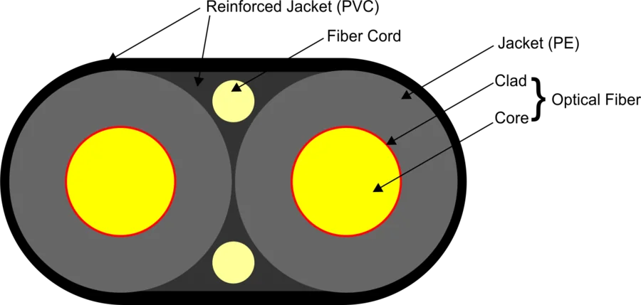 Cross section, duplex POF 1 to 2.2 mm