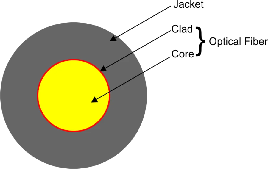 Cross section, simplex POF 1 to 2.2 mm